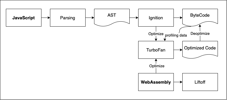 Chrome의 V8 엔진이 JS와 WASM을 처리하는 로직 순서