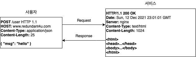 HTTP API 통신 과정