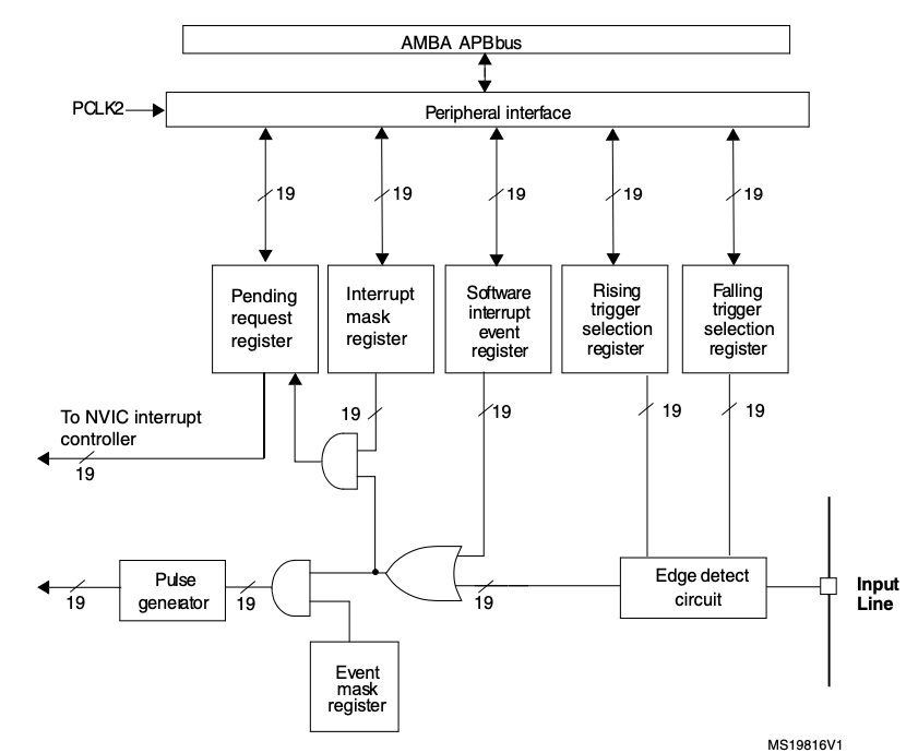 EXTI block diagram