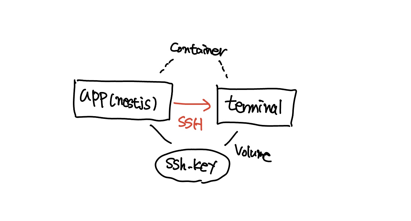 서버 컨테이너의 terminal 컨테이너 접속