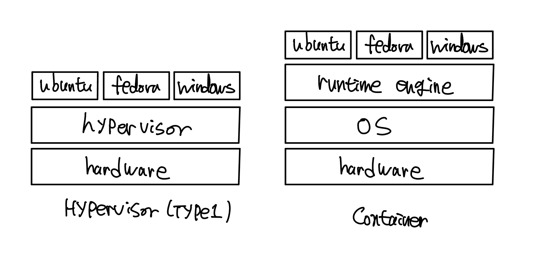 Hypervisor(Type1) vs. Container