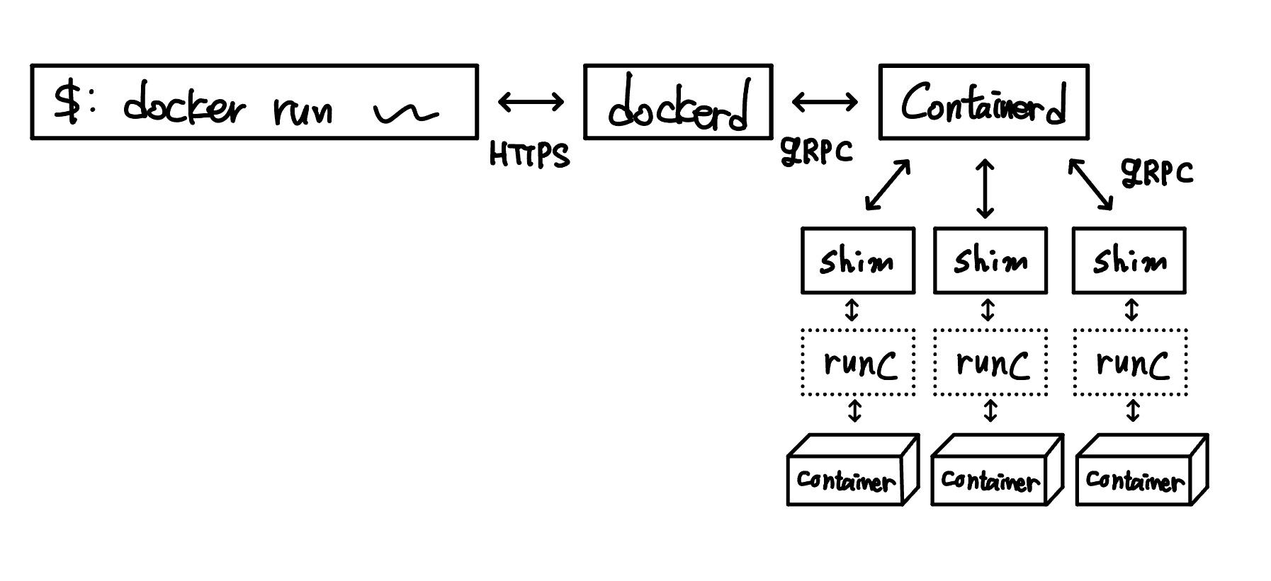 docker에서 container 생성 과정