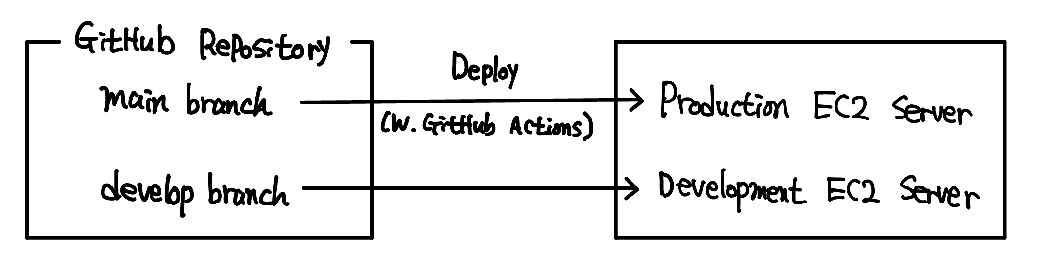Git flow 배포 전략