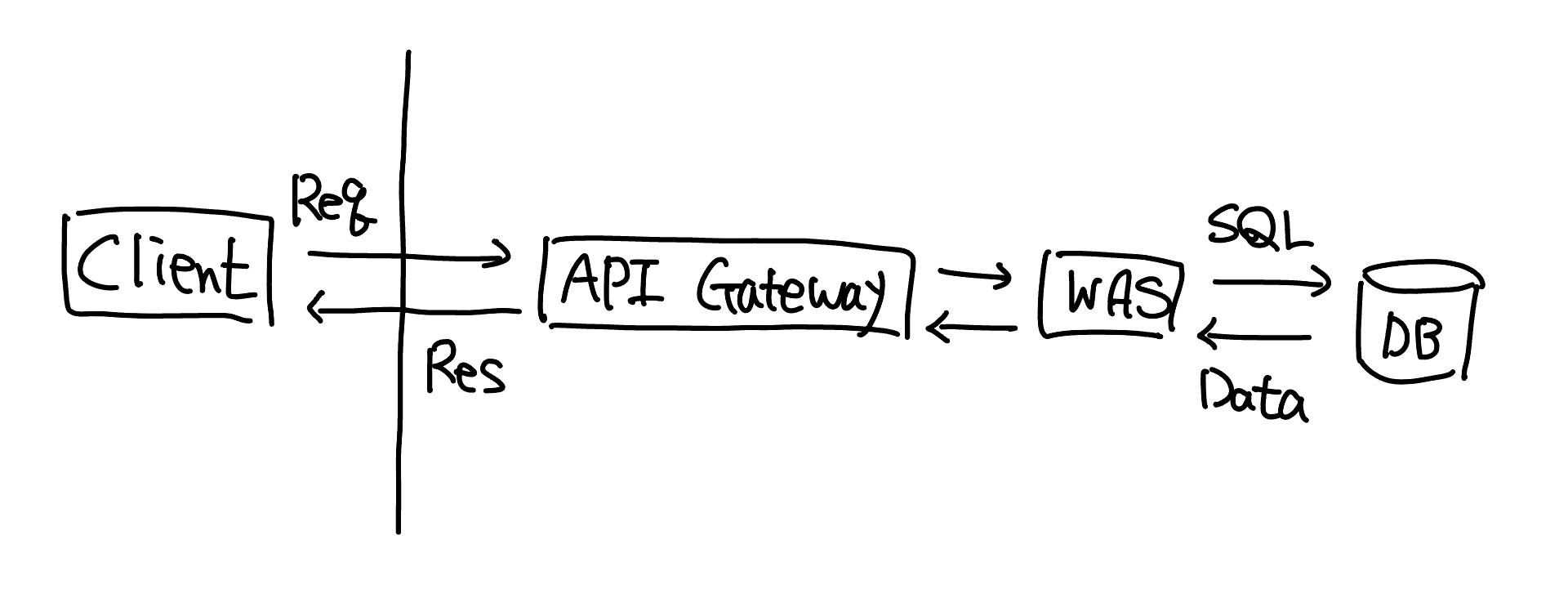 Client - API Gateway - WAS - DB 통신 과정