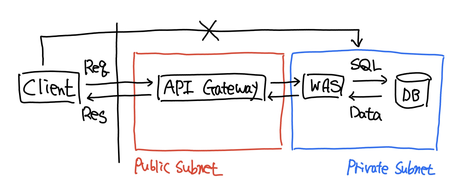 외부망(public subnet)과 내부망(private subnet)