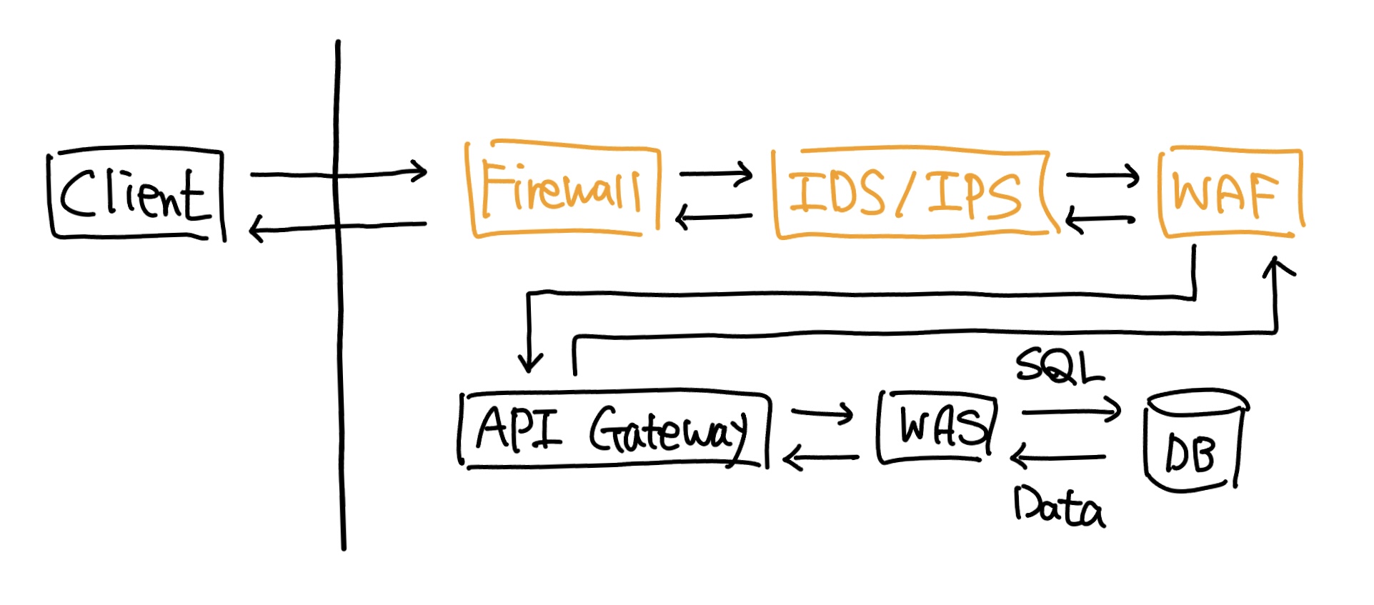 API Gateway 앞에 Firewall, IDS/IPS, WAF를 두어 비정상적인 요청을 감지한다