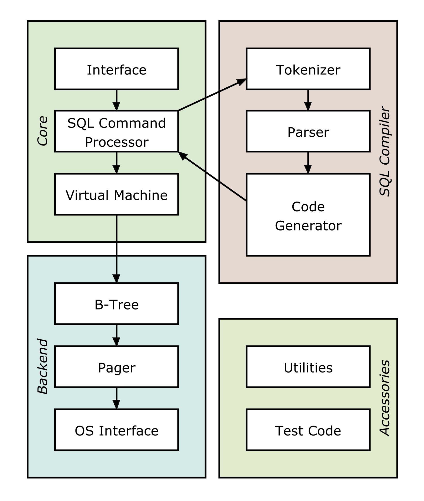 SQLite architecture