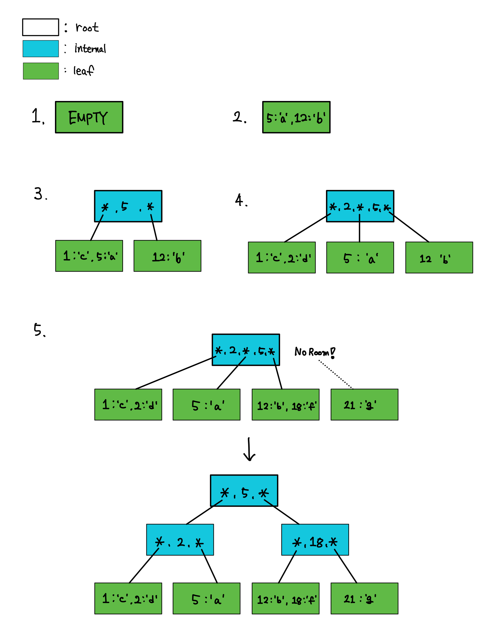 B-tree의 splitting algorithm 과정