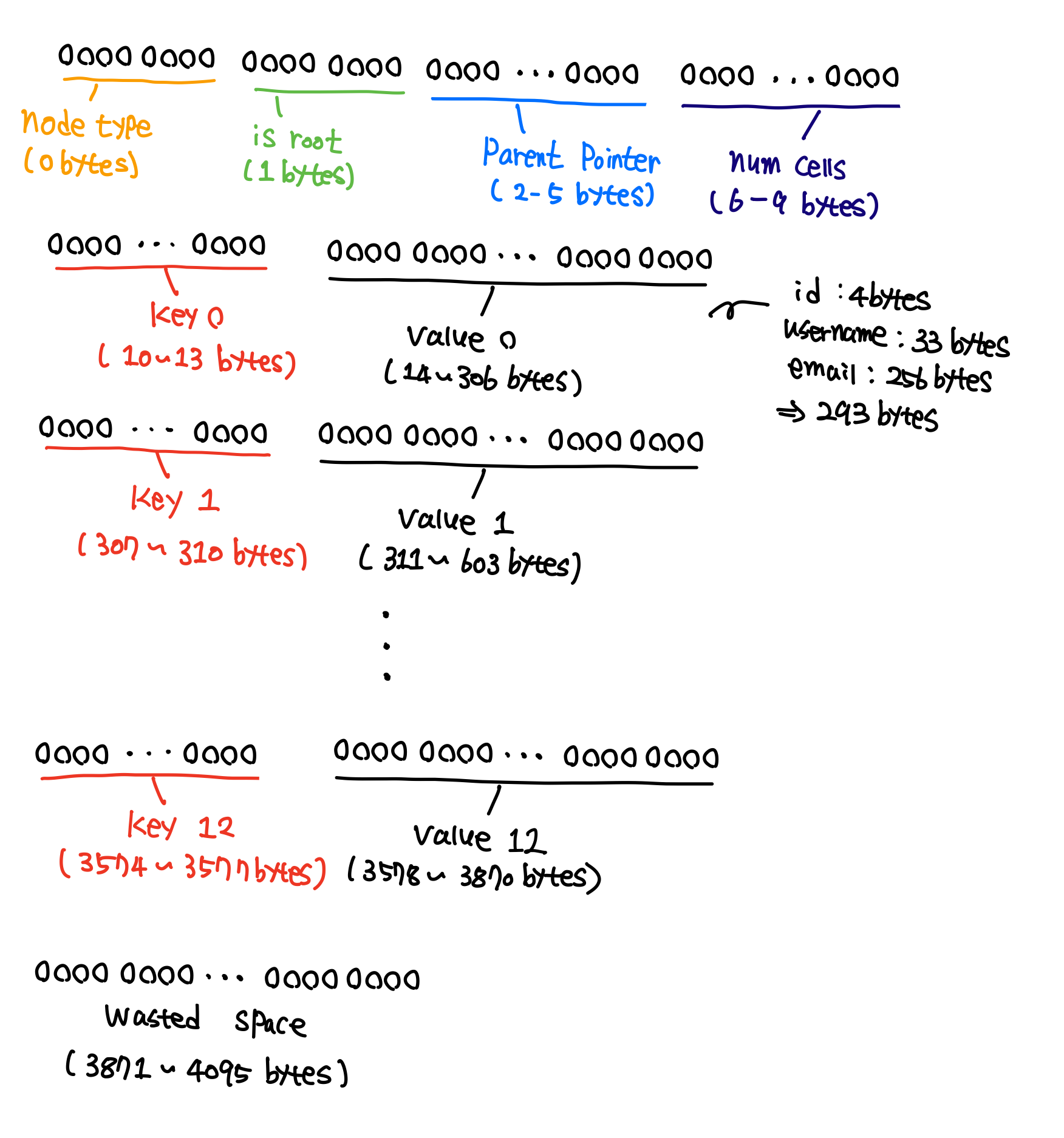Leaf node 구조