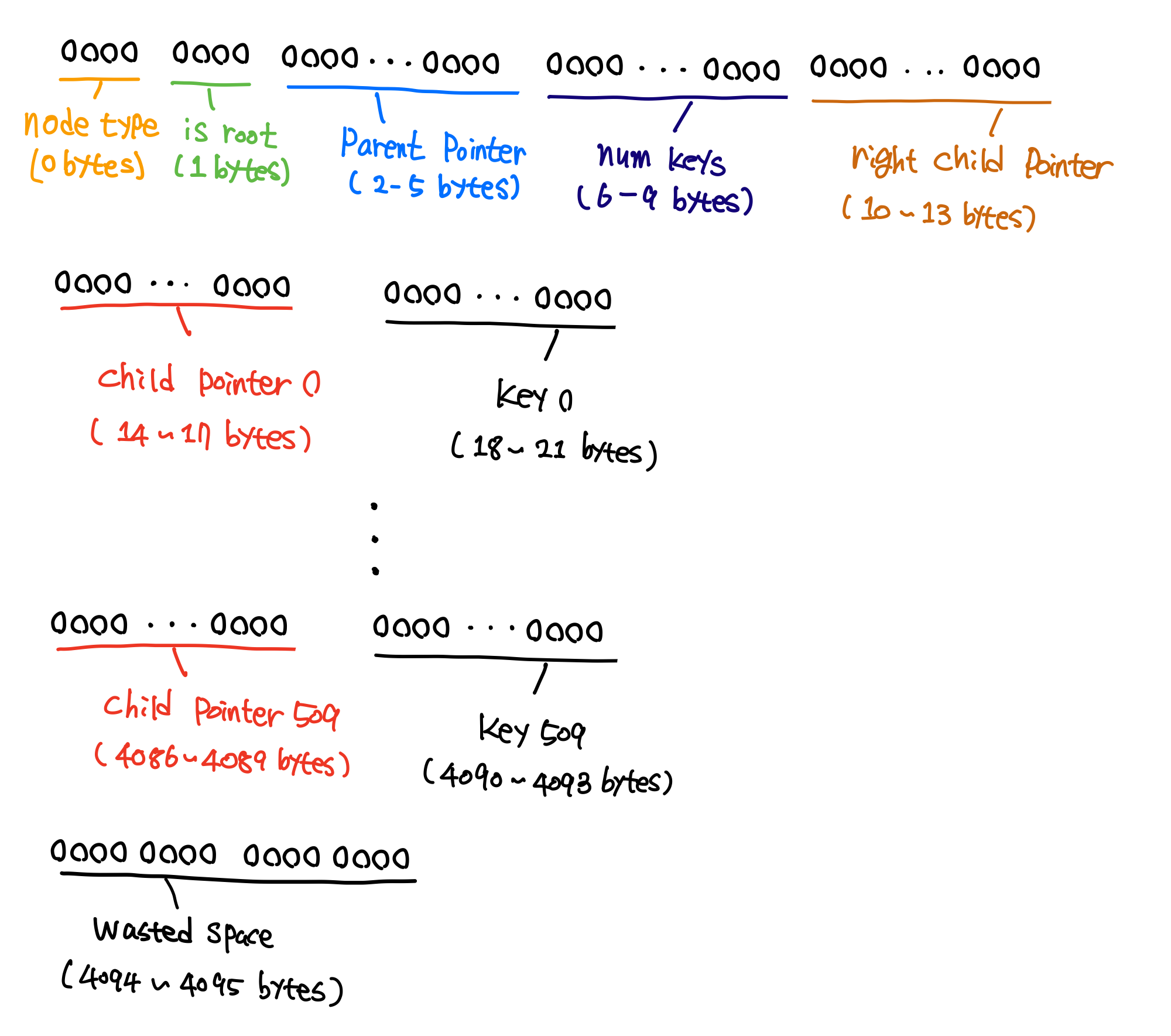 Internal node 구조